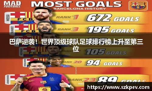 巴萨逆袭！世界顶级球队足球排行榜上升至第三位